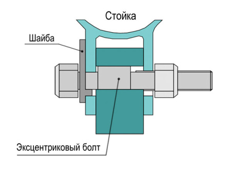 Эксцентриковые болты 14 мм Эксцентриковые болты 14 мм