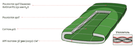 Мешок спальный ALEXIKA SIBERIA (одеяло) зеленый, правый Мешок спальный ALEXIKA SIBERIA (одеяло) зеленый, правый